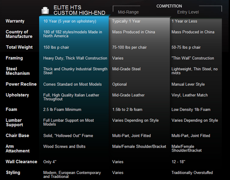 Home Theater Comparison Chart